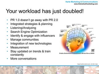Your workload has just doubled! PR 1.0 doesn’t go away with PR 2.0 Integrated strategies & planning Listening/Analyzing Search Engine Optimization Identify & engage with influencers Manage communities  Integration of new technologies  Measurement Stay updated on trends & train constantly More conversations  Image & partial content source: John Bell, Ogilvy 