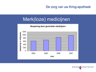 De zorg van uw Kring-apotheek  Merk(loze) medicijnen 