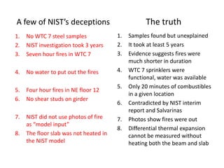 Why NIST’s final collapse initiation theory is unscientific and falseNIST ignored previous findings on the WTC 7 steel samplesNo physical tests were done to confirm the mechanisms NIST proposedThe fire theory is contradicted by the known fire resistance plan The fires in WTC 7 lasted only 20 minutes in each area while the steel components were rated for hours of fire resistanceNIST’s final theory was based entirely on computer simulations that are not based on evidenceThe fire initiation, fire spread and fire loads were based on assumptions The case B assumption used was arbitrary and biasedNIST’s fire modeling contradicts the photographic evidenceThe fires in the critical areas (NE corner of floor 12) were out long before collapse NIST contradicted itself and known facts about shear studs on the girderThe maximum thermal expansion possible could not have caused the girder to “walk-off” its seat