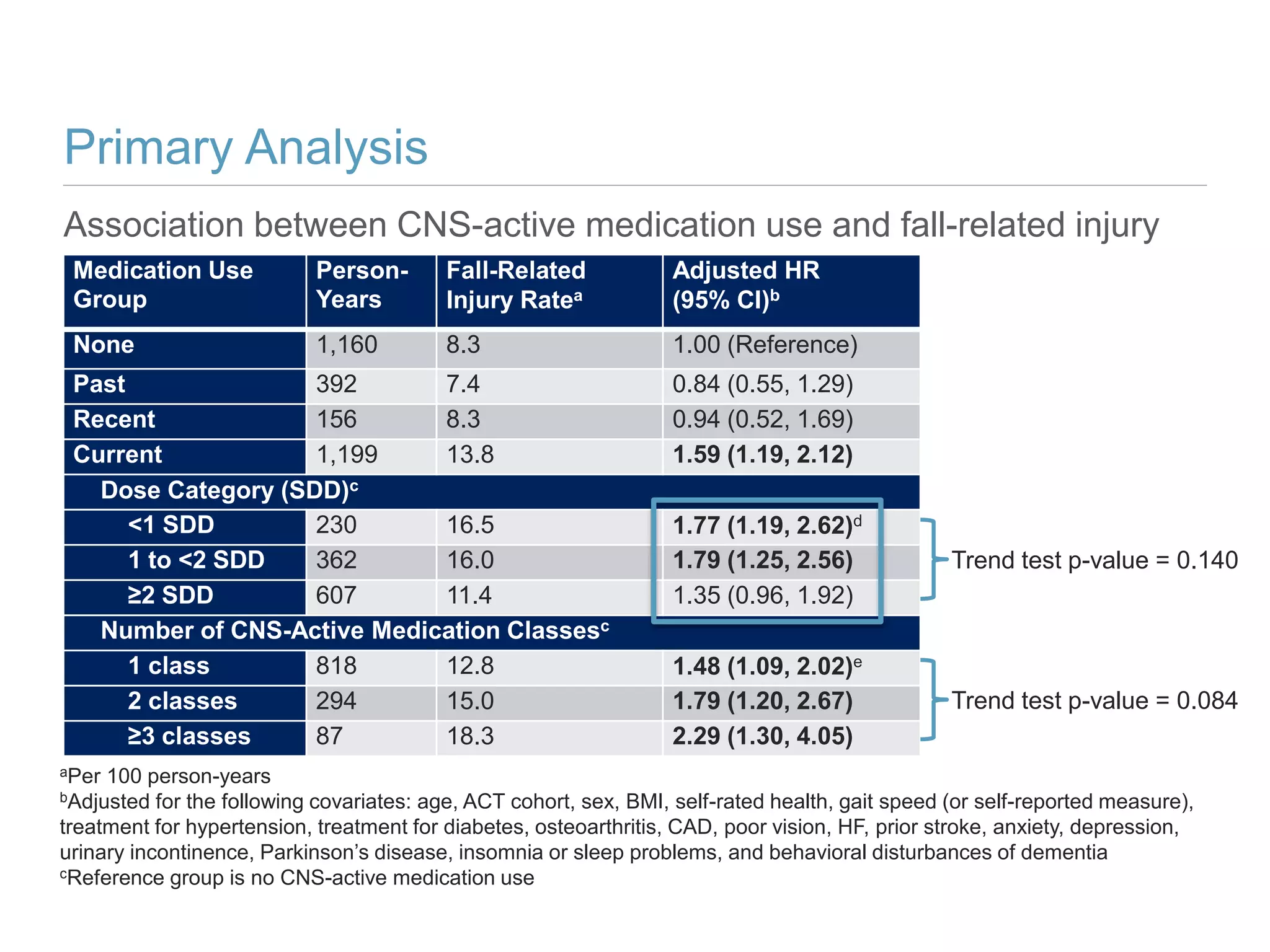 Primary Analysis
Association between CNS-active medication use and fall-related injury
aPer 100 person-years
bAdjusted for the following covariates: age, ACT cohort, sex, BMI, self-rated health, gait speed (or self-reported measure),
treatment for hypertension, treatment for diabetes, osteoarthritis, CAD, poor vision, HF, prior stroke, anxiety, depression,
urinary incontinence, Parkinson’s disease, insomnia or sleep problems, and behavioral disturbances of dementia
cReference group is no CNS-active medication use
Medication Use
Group
Person-
Years
Fall-Related
Injury Ratea
Adjusted HR
(95% CI)b
None 1,160 8.3 1.00 (Reference)
Past 392 7.4 0.84 (0.55, 1.29)
Recent 156 8.3 0.94 (0.52, 1.69)
Current 1,199 13.8 1.59 (1.19, 2.12)
Dose Category (SDD)c
<1 SDD 230 16.5 1.77 (1.19, 2.62)d
1 to <2 SDD 362 16.0 1.79 (1.25, 2.56)
≥2 SDD 607 11.4 1.35 (0.96, 1.92)
Number of CNS-Active Medication Classesc
1 class 818 12.8 1.48 (1.09, 2.02)e
2 classes 294 15.0 1.79 (1.20, 2.67)
≥3 classes 87 18.3 2.29 (1.30, 4.05)
Trend test p-value = 0.140
Trend test p-value = 0.084
 