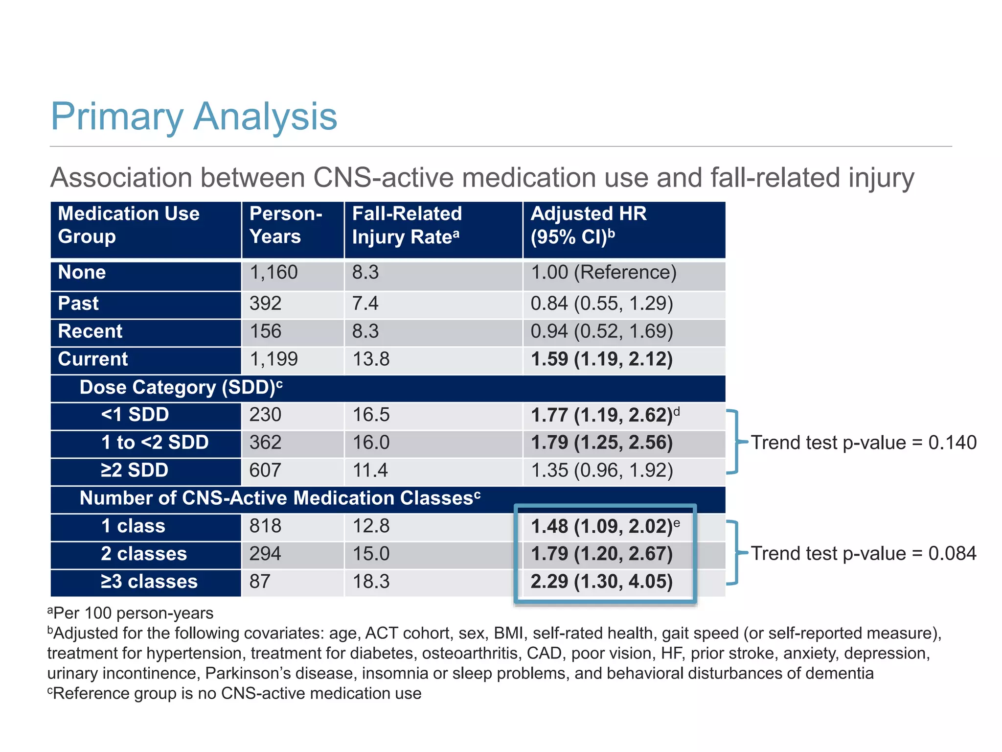 Primary Analysis
Association between CNS-active medication use and fall-related injury
aPer 100 person-years
bAdjusted for the following covariates: age, ACT cohort, sex, BMI, self-rated health, gait speed (or self-reported measure),
treatment for hypertension, treatment for diabetes, osteoarthritis, CAD, poor vision, HF, prior stroke, anxiety, depression,
urinary incontinence, Parkinson’s disease, insomnia or sleep problems, and behavioral disturbances of dementia
cReference group is no CNS-active medication use
Medication Use
Group
Person-
Years
Fall-Related
Injury Ratea
Adjusted HR
(95% CI)b
None 1,160 8.3 1.00 (Reference)
Past 392 7.4 0.84 (0.55, 1.29)
Recent 156 8.3 0.94 (0.52, 1.69)
Current 1,199 13.8 1.59 (1.19, 2.12)
Dose Category (SDD)c
<1 SDD 230 16.5 1.77 (1.19, 2.62)d
1 to <2 SDD 362 16.0 1.79 (1.25, 2.56)
≥2 SDD 607 11.4 1.35 (0.96, 1.92)
Number of CNS-Active Medication Classesc
1 class 818 12.8 1.48 (1.09, 2.02)e
2 classes 294 15.0 1.79 (1.20, 2.67)
≥3 classes 87 18.3 2.29 (1.30, 4.05)
Trend test p-value = 0.140
Trend test p-value = 0.084
 