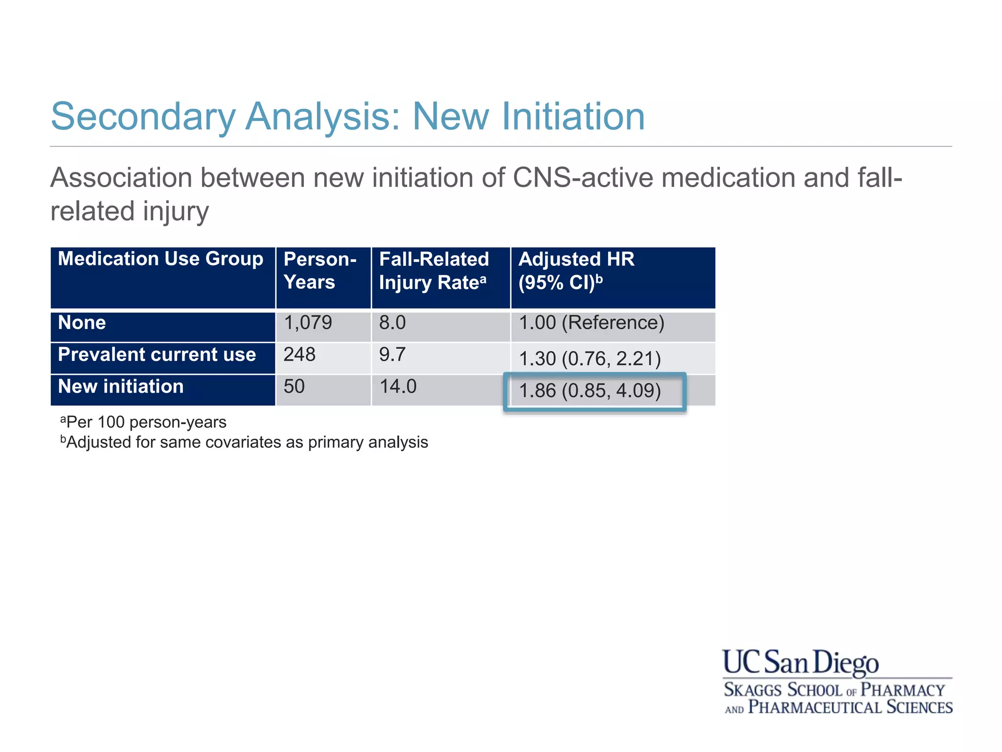Secondary Analysis: New Initiation
Association between new initiation of CNS-active medication and fall-
related injury
Medication Use Group Person-
Years
Fall-Related
Injury Ratea
Adjusted HR
(95% CI)b
None 1,079 8.0 1.00 (Reference)
Prevalent current use 248 9.7 1.30 (0.76, 2.21)
New initiation 50 14.0 1.86 (0.85, 4.09)
aPer 100 person-years
bAdjusted for same covariates as primary analysis
 