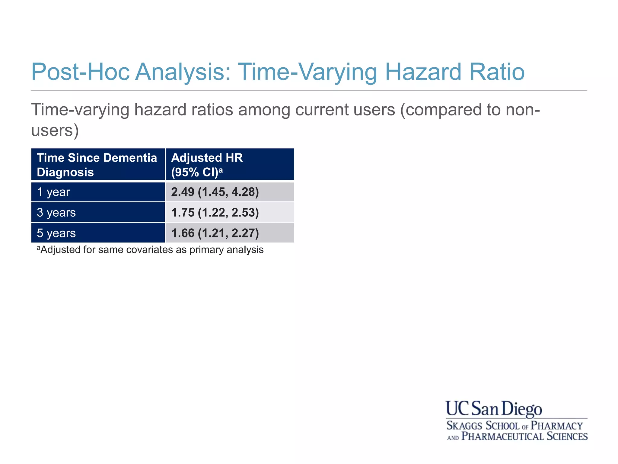 Post-Hoc Analysis: Time-Varying Hazard Ratio
Time-varying hazard ratios among current users (compared to non-
users)
Time Since Dementia
Diagnosis
Adjusted HR
(95% CI)a
1 year 2.49 (1.45, 4.28)
3 years 1.75 (1.22, 2.53)
5 years 1.66 (1.21, 2.27)
aAdjusted for same covariates as primary analysis
 