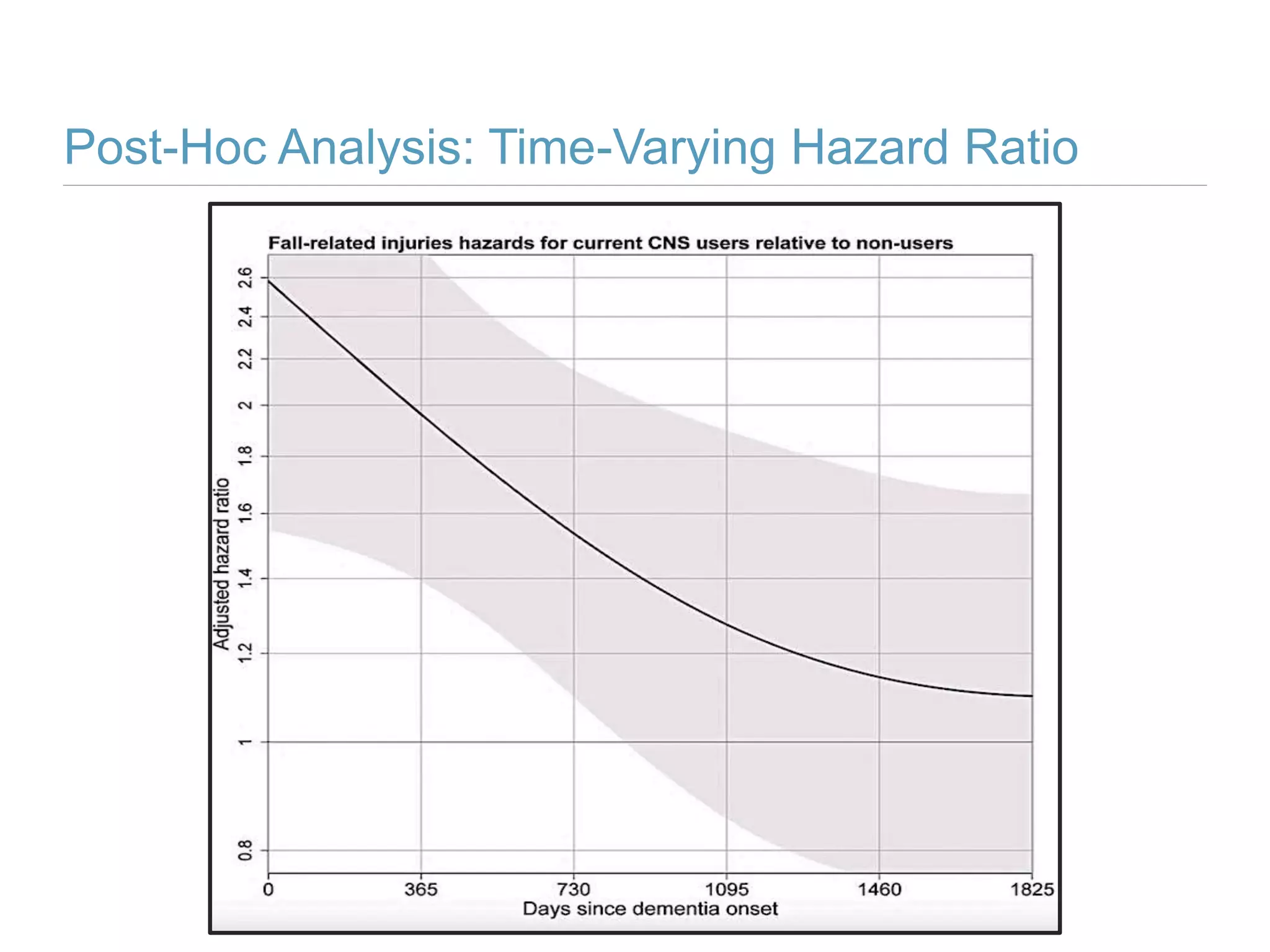 Post-Hoc Analysis: Time-Varying Hazard Ratio
 