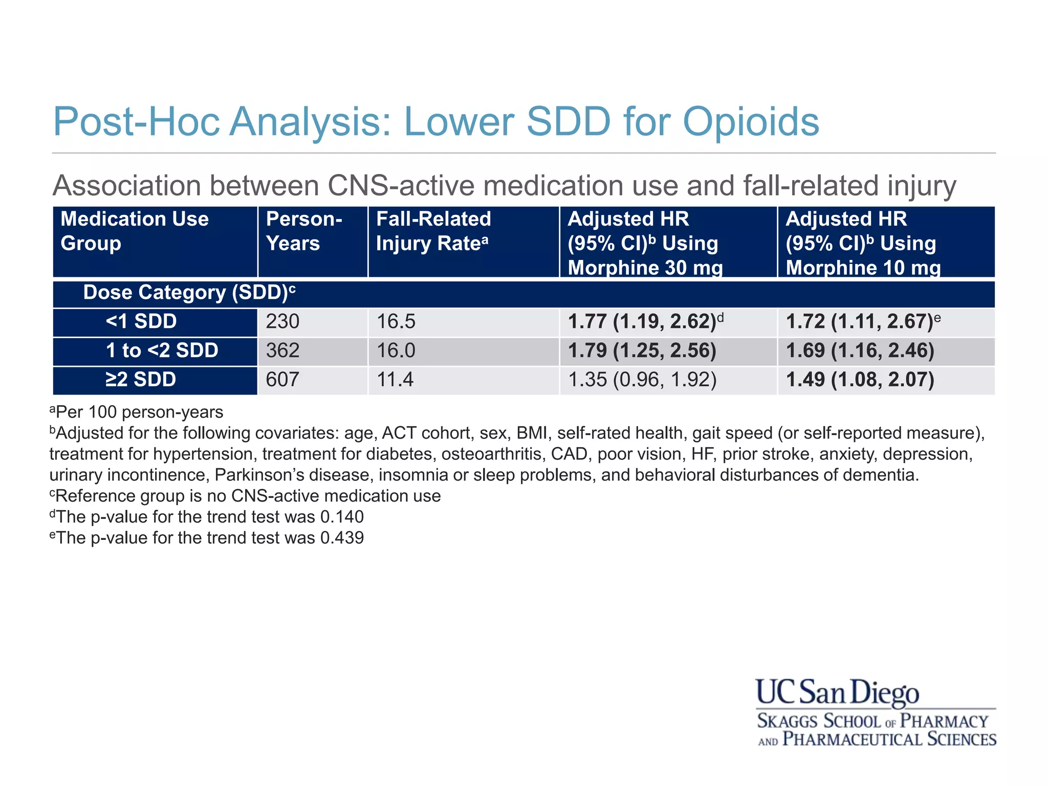 Post-Hoc Analysis: Lower SDD for Opioids
Association between CNS-active medication use and fall-related injury
aPer 100 person-years
bAdjusted for the following covariates: age, ACT cohort, sex, BMI, self-rated health, gait speed (or self-reported measure),
treatment for hypertension, treatment for diabetes, osteoarthritis, CAD, poor vision, HF, prior stroke, anxiety, depression,
urinary incontinence, Parkinson’s disease, insomnia or sleep problems, and behavioral disturbances of dementia.
cReference group is no CNS-active medication use
dThe p-value for the trend test was 0.140
eThe p-value for the trend test was 0.439
Medication Use
Group
Person-
Years
Fall-Related
Injury Ratea
Adjusted HR
(95% CI)b Using
Morphine 30 mg
Adjusted HR
(95% CI)b Using
Morphine 10 mg
Dose Category (SDD)c
<1 SDD 230 16.5 1.77 (1.19, 2.62)d 1.72 (1.11, 2.67)e
1 to <2 SDD 362 16.0 1.79 (1.25, 2.56) 1.69 (1.16, 2.46)
≥2 SDD 607 11.4 1.35 (0.96, 1.92) 1.49 (1.08, 2.07)
 