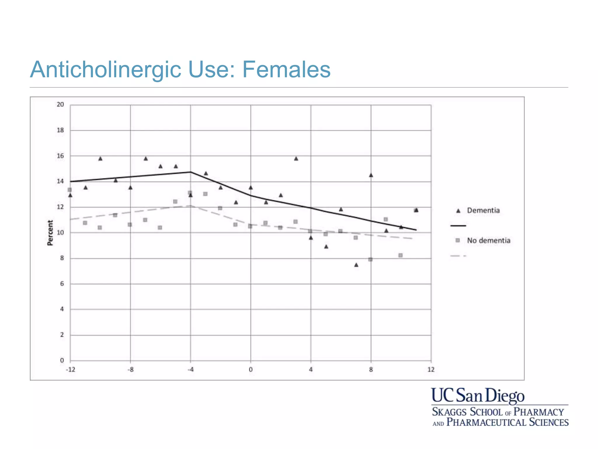 Anticholinergic Use: Females
 