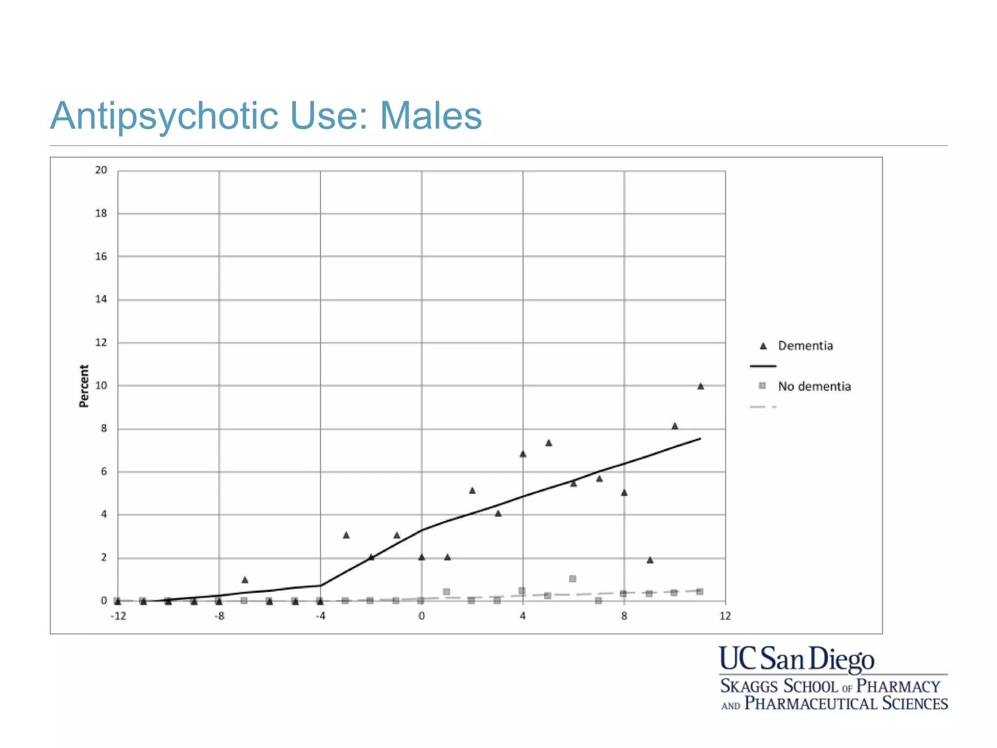 Antipsychotic Use: Males
 