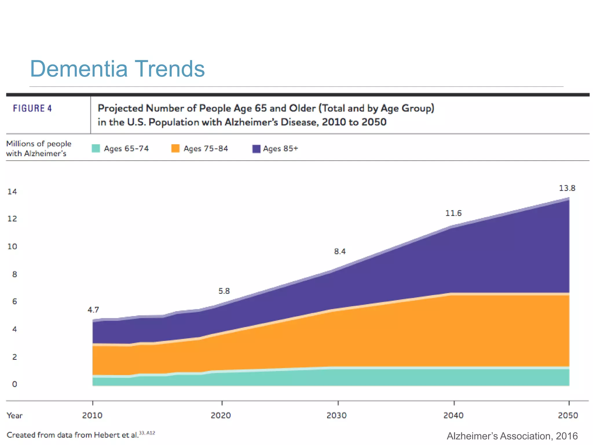 Dementia Trends
Alzheimer’s Association, 2016
 