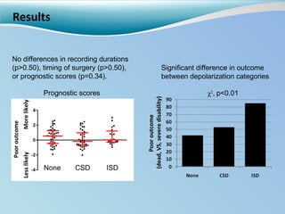 Results No differences in recording durations (p>0.50), timing of surgery (p>0.50), or prognostic scores (p=0.34). Significant difference in outcome between depolarization categories χ 2 ,  p<0.01 Poor outcome  (dead, VS, severe disability) ISD CSD None Poor outcome More likely Less likely Prognostic scores 