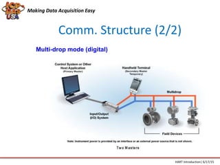 Comm. Structure (2/2)
Multi-drop mode (digital)
Making Data Acquisition Easy
HART Introduction| 6/17/15
 
