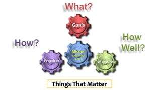 Mission
Leadership
Focus
Goals
MeasuresPractices
Things That Matter
 