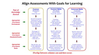 Align Assessments With Goals for Learning
Appropriate
Assessment
Instruments
Recall & recognition
based quizzes, tests,
and activities. Multiple
choice, matching, fill
In the blanks, etc.
(SAT/AP/Exams)
Checklists,
analytic rubrics,
or other agreed upon
skill standards
(AP/Smarter B/Exams)
Holistic and,
analytic rubrics,
or other agreed upon
skill standards
(Portfolios, Demonstrations,
Exhibitions, Etc)
Content
(Declarative)
Facts
“Define this term”
Content Skills
(Procedural)
Discrete Skills
“Factor this equation”
Universal Skills
(Contextual)
Applied Understandings
“Problem Solver”
Type of
Knowledge
Desired
Appropriate
Assessment
Standards/Scales
Take this quiz, test,
or other appropriate
content focused
assessment instrument.
Answering/responding to
classroom or text based
problems, experiments, and
writing assignments.
Complex projects,
real time explorations,
authentic problem based
skill applications.
Appropriate
Assessment
Tasks
Percentages of
right and wrong
answers on an agreed
upon numeric or letter
grade scale.
1-100/A-B-C-D
Specific criteria tied
to an agreed upon
numeric or
descriptive scale.
1-100/Pass-Fail
Insufficient-Excellent
Specific criteria tied
to an agreed upon
descriptive scale.
Insufficient-Sufficient
Proficient-Excellent
Overlap between columns can and does occur.
 