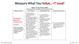 Costa - Strategic Coherence Planning Focus – Measure - Connect
Measure What You Value…1st Level
 