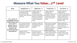 Costa - Strategic Coherence Planning Focus – Measure - Connect
Item Insufficient – 1 Sufficient - 2 Proficient - 3 Excellent - 4
Use a variety of
thoughtfully selected
communication tools
for a range of
purposes (e.g. to
inform, instruct,
motivate and
persuade) messages,
and audiences.
Is unable to apply media
and techniques that
incorporate the basic
elements and/or principles
of design.
Applies media and
techniques that
incorporate the basic
elements and principles of
design in an attempt to
communicate personal,
cultural, and aesthetic
values.
Applies media and
techniques that
incorporate elements and
principles of design to
communicate personal,
cultural, and aesthetic
values.
Applies media and
techniques that
incorporate sophisticated
elements and principles of
design to effectively or
originally communicate
personal, cultural, and
aesthetic values.
No connection between
communication actions
and/purpose, audience
comments or needs.
Attempts to align some
communication actions
and purpose with
audience.
Most actions are aligned
with purpose/audience
and needs. There is
evidence of response and
adjustment based on
audience feedback.
Highly aligned with
purpose and needs and
very responsive to
audience comments and
feedback
Audience may be
unresponsive to speaker
and message.
There may be some
audience response to
either the communication
or the message.
Some evidence that the
audience relates/connects
to the communication
method and message.
It is clear that the
audience relates to the
communication method
and message.
Measure What You Value…2nd Level
 