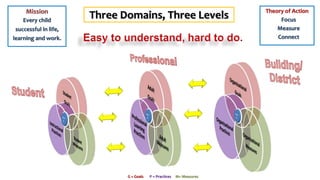 Three Domains, Three Levels
G = Goals P = Practices M= Measures
Mission
Every child
successful in life,
learning and work.
Theory of Action
Focus
Measure
Connect
 