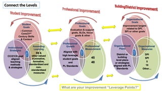 Student
Goals
- Common
Core/21st
Century Skills
& Content
Professional
Goals
Evaluation & support
goals, SLOs, focus
goals & other
Organizational
Goals
Improvement targets
related to DPI,
SPI or other goals
Instructional
Strategies
CC/21CS goal
aligned
teaching
methods
& strategies
Assessing
Learning
SB &
other valued
summative,
formative,
standardized and
non-
standardized
measures
Professional
Growth
Aligned with
high leverage
student goals
and
PL Standards
Professional
Measurement
45
40
Organizational
Plans
District or
building
level plans
or strategies
aligned with PL
Standards
Organizational
Measures
DPI
SPI
5
10
Other…
Connect the Levels
 