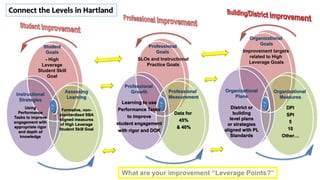 Student
Goals
- High
Leverage
Student Skill
Goal
Professional
Goals
SLOs and Instructional
Practice Goals
Organizational
Goals
Improvement targets
related to High
Leverage Goals
Instructional
Strategies
Using
Performance
Tasks to improve
engagement with
appropriate rigor
and depth of
knowledge
Assessing
Learning
Formative, non-
standardized SBA
aligned measures
of High Leverage
Student Skill Goal
Professional
Growth
Learning to use
Performance Tasks
to improve
student engagement
with rigor and DOK
Professional
Measurement
Data for
45%
& 40%
Organizational
Plans
District or
building
level plans
or strategies
aligned with PL
Standards
Organizational
Measures
DPI
SPI
5
10
Other…
Connect the Levels in Hartland
 