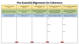 Five Essential Alignments for Coherence
1. Goals for Learning
Focus
2. Student Measures
Measure
3. Instructional Practices
Connect
4. Professional Components
(F, M, C)
5. Organizational Components
(F, M, C)
What are your most important,
high leverage goals for learning?
How will you know if you are
improving?
What instructional improvements
will have the greatest impact on
our performance?
How will our professional
components connect with and
reflect these priorities?
How will our organizational
components reflect and support
these priorities?
Priority Improvement Goals from
Common Core/21st Century
Aligned Assessment Data to Measure
Growth over Time
Aligned instructional Improvement
Grounded in TVAL Rubric
Aligned Goals and Data Tied to Student
Measures and Reflected in DPI/SPI
Aligned District and Building Plans That
Facilitate Alignment of Resources
Goals
Measures
Practices
Goals
Measures
Practices
 
