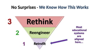 No Surprises - We Know How This Works
1
Rethink
Reengineer
Retrofit
 
