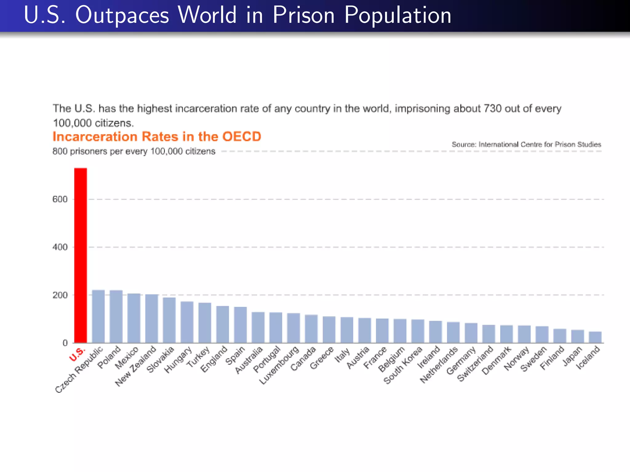 U.S. Outpaces World in Prison Population 
 