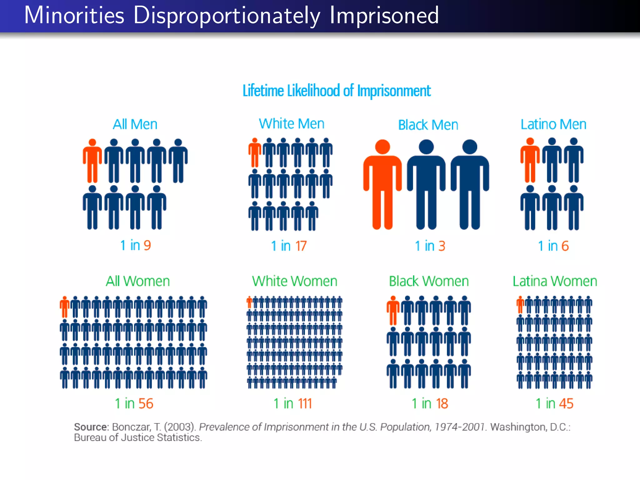 Minorities Disproportionately Imprisoned 
 