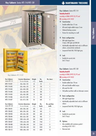 33
HARTMANN TRESORE
KeyCabinets
Key Cabinets Series HTS 114/HTS 120
Key Cabinets Series HTS 120
Security level B
according to VDMA 24992 05/95 and
S2 according to EN 14450
Construction
■ Double-walled door 78 mm
■ All-round double-walled corpus
■ All-round fire fold
■ Full pullout partition walls on telescopic runners
Basic configuration
■ DIN right-hinged door
■ Individually adjustable hook racks in different
colours
■ Lacquered finish RAL 7035 light grey
Lock
■ Double-bit security lock
(incl. 2 keys)
Options
■ Also available with resistance grade I
according to EN 1143-1
■ Electronic lock
Key Cabinets Series HTS 114
Security level A
according to VDMA 24992 05/95 and
S1 according to EN 14450
Construction
■ Double-walled door 57 mm
■ All-round single-walled corpus 3 mm
■ Trilateral locking ssystem
■ Fixture for mounting to a wall
Basic configuration
■ DIN right-hinged door -
2 doors: DIN right and DIN left
■ Individually adjustable hook racks in different
colours, consecutively numbered
■ Lacquered finish RAL 7035 light grey
Lock
■ Double-bit security lock
(incl. 2 keys)
Key Cabinets
Series HTS 114
Exterior dimensions
h x w x d in mm
Weight
in kg
No.
hooks
No. doors
HTS 114-01 436 x 460 x 120 22 70 1
HTS 114-02 636 x 460 x 120 34 100 1
HTS 114-03 636 x 460 x 200 47 150 1
HTS 114-04 636 x 460 x 200 48 200 1
HTS 114-05 636 x 460 x 300 53 300 1
HTS 114-06 636 x 812 x 200 75 400 2
HTS 114-07 636 x 812 x 300 86 600 2
Key Cabinets
Series HTS 120
Exterior dimensions
h x w x d in mm
Weight
in kg
No.
hooks
No. partition
walls
HTS 120-01 600 x 500 x 500 200 320 4
HTS 120-02 800 x 500 x 500 200 400 4
HTS 120-03 600 x 636 x 500 300 600 6
HTS 120-04 800 x 636 x 500 300 980 7
HTS 120-05 1000 x 636 x 500 300 1400 7
HTS 120-07 1200 x 636 x 500 300 1960 7
HTS 120-08 1500 x 806 x 500 350 2560 8
HTS 120-10 1500 x 806 x 500 350 3200 10
HTS 120-12 1800 x 806 x 500 450 4000 10
Key Cabinets HTS 120-07
Key Cabinets HTS 114-02
 
