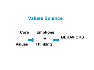.
Core Emotions
BEHAVIORS+
Values Thinking
Values Science
 