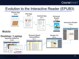 Evolution to the Interactive Reader (EPUB3)
           iPhone App
              2009      iPad App
                          2010         Android App      Universal
                                          2011           Reader
                                                          2012
                                                                    Interactive Reader
                                                                          Today



 Mobile
                            Browser Based            Reader 2.0
Desktop / Laptop             Online/Offline            2012
   Separate Platforms            2011
         2008




                                                                                 15
  Confidential
 