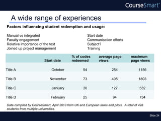 A wide range of experiences
Factors influencing student redemption and usage:

Manual vs integrated                                     Start date
Faculty engagement                                       Communication efforts
Relative importance of the text                          Subject?
Joined up project management                             Training

                                            % of codes         average page          maximum
                         Start date         redeemed           views                 page views

Title A                       October               94                  254               1156

Title B                      November               73                  405               1803

Title C                       January               30                  127                532

Title D                       February              25                   94                734

Data compiled by CourseSmart, April 2013 from UK and European sales and pilots. A total of 498
students from multiple universities.

                                                                                                 Slide 24
 