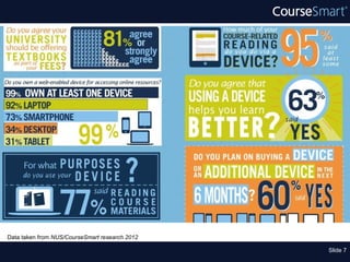 Students are changing

                        Use their own device for course reading


                        Would do all/most of their reading online


                         Feel this helps them learn better


                           Expect most online course material to be free

Data taken from NUS/CourseSmart research 2012

                                                                      Slide 7
 