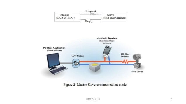 hart protocol hart protocol