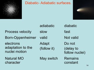 14
Diabatic- Adiabatic surfaces.
adiabatic diabatic
Process velocity slow fast
Born-Oppenheimer valid Not valid
electrons
adaptation to the
nuclei motion
Adapt
(follow it)
Do not
(delay to
follow nuclei)
Natural MO
character
May switch Remains
constant
 
