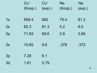 39
Cu+
(Koop.)
Cu+
(exp.)
Na
(Koop.)
Na
(exp.)
1s 658.4 662 79.4 81.2
2s 82.3 81.3 5.2 6.0
2p 71.83 69.6 2.8 3.66
3s 10.65 9.6 .378 .372
3p 7.28 6.1
3d 1.61 0.79
 