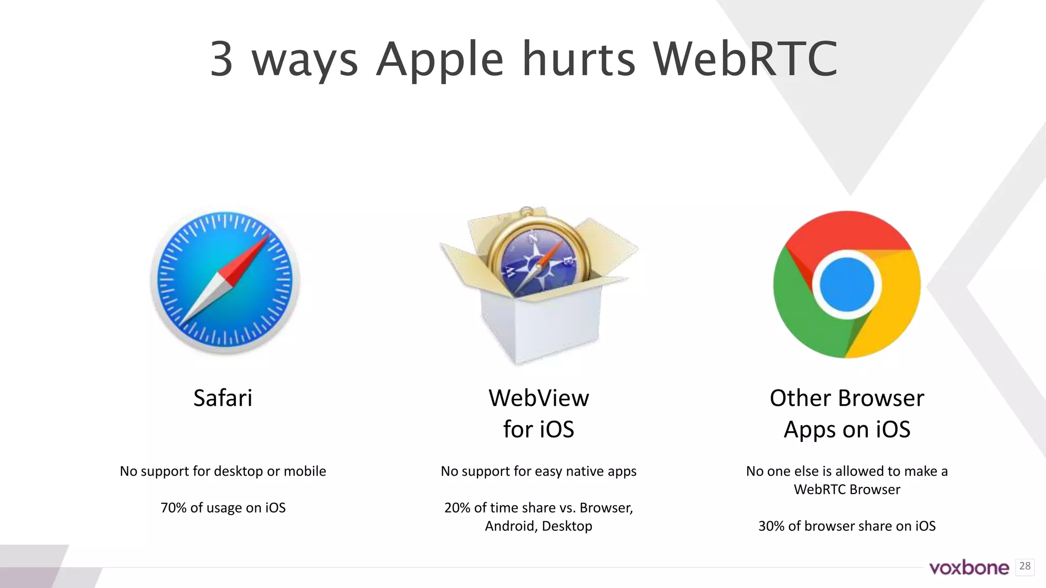 28
3 ways Apple hurts WebRTC
Safari Other Browser
Apps on iOS
WebView
for iOS
No support for desktop or mobile
70% of usage on iOS
No support for easy native apps
20% of time share vs. Browser,
Android, Desktop
No one else is allowed to make a
WebRTC Browser
30% of browser share on iOS
 