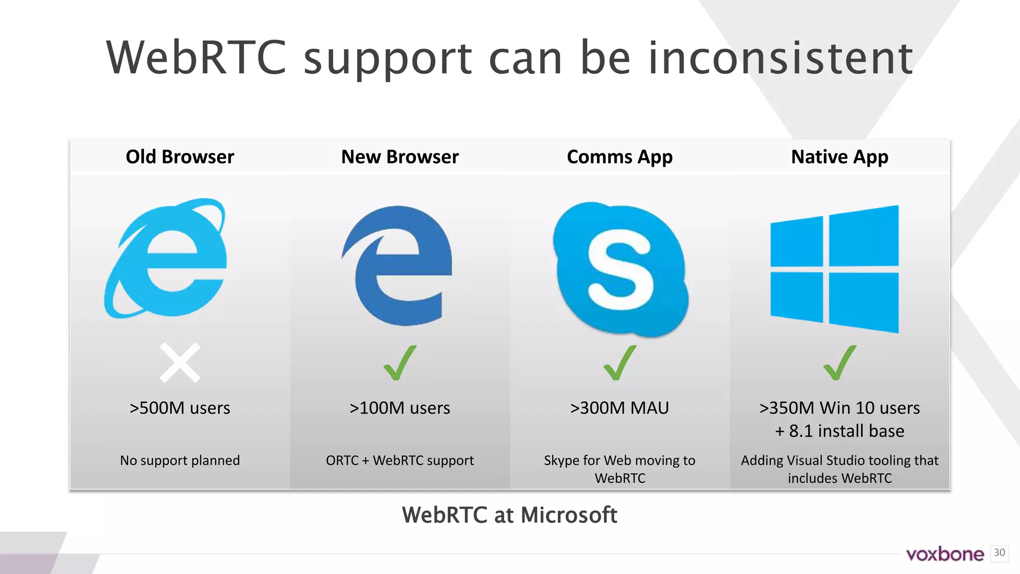 30
WebRTC support can be inconsistent
Old Browser New Browser Comms App Native App
❌ ✔ ✔ ✔
>500M users >100M users >300M MAU >350M Win 10 users
+ 8.1 install base
No support planned ORTC + WebRTC support Skype for Web moving to
WebRTC
Adding Visual Studio tooling that
includes WebRTC
WebRTC at Microsoft
 