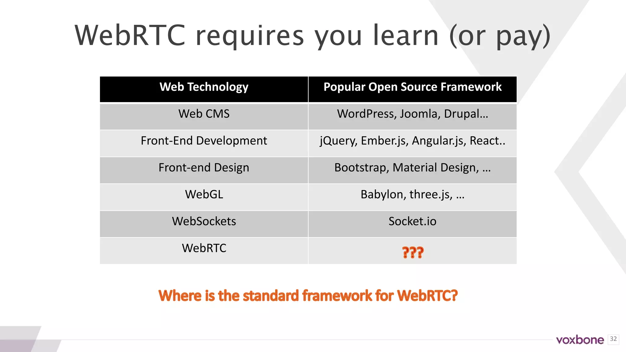 32
WebRTC requires you learn (or pay)
Web Technology Popular Open Source Framework
Web CMS WordPress, Joomla, Drupal…
Front-End Development jQuery, Ember.js, Angular.js, React..
Front-end Design Bootstrap, Material Design, …
WebGL Babylon, three.js, …
WebSockets Socket.io
WebRTC
 