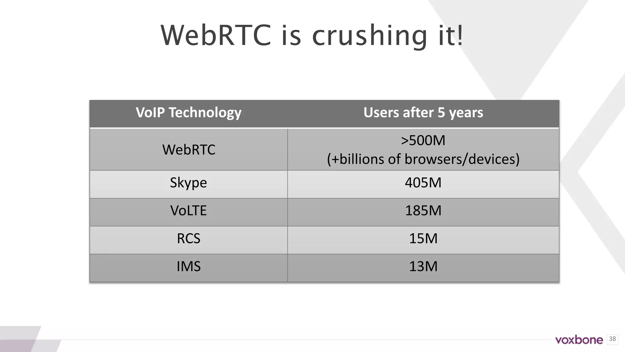 38
WebRTC is crushing it!
VoIP Technology Users after 5 years
WebRTC
>500M
(+billions of browsers/devices)
Skype 405M
VoLTE 185M
RCS 15M
IMS 13M
 