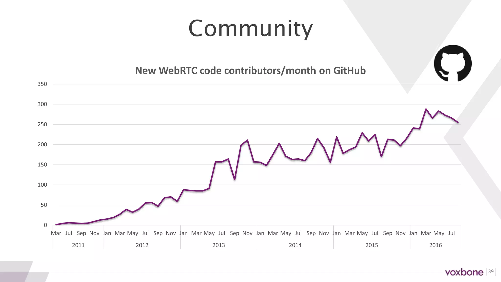 39
Community
0
50
100
150
200
250
300
350
Mar Jul Sep Nov Jan Mar May Jul Sep Nov Jan Mar May Jul Sep Nov Jan Mar May Jul Sep Nov Jan Mar May Jul Sep Nov Jan Mar May Jul
2011 2012 2013 2014 2015 2016
New WebRTC code contributors/month on GitHub
 