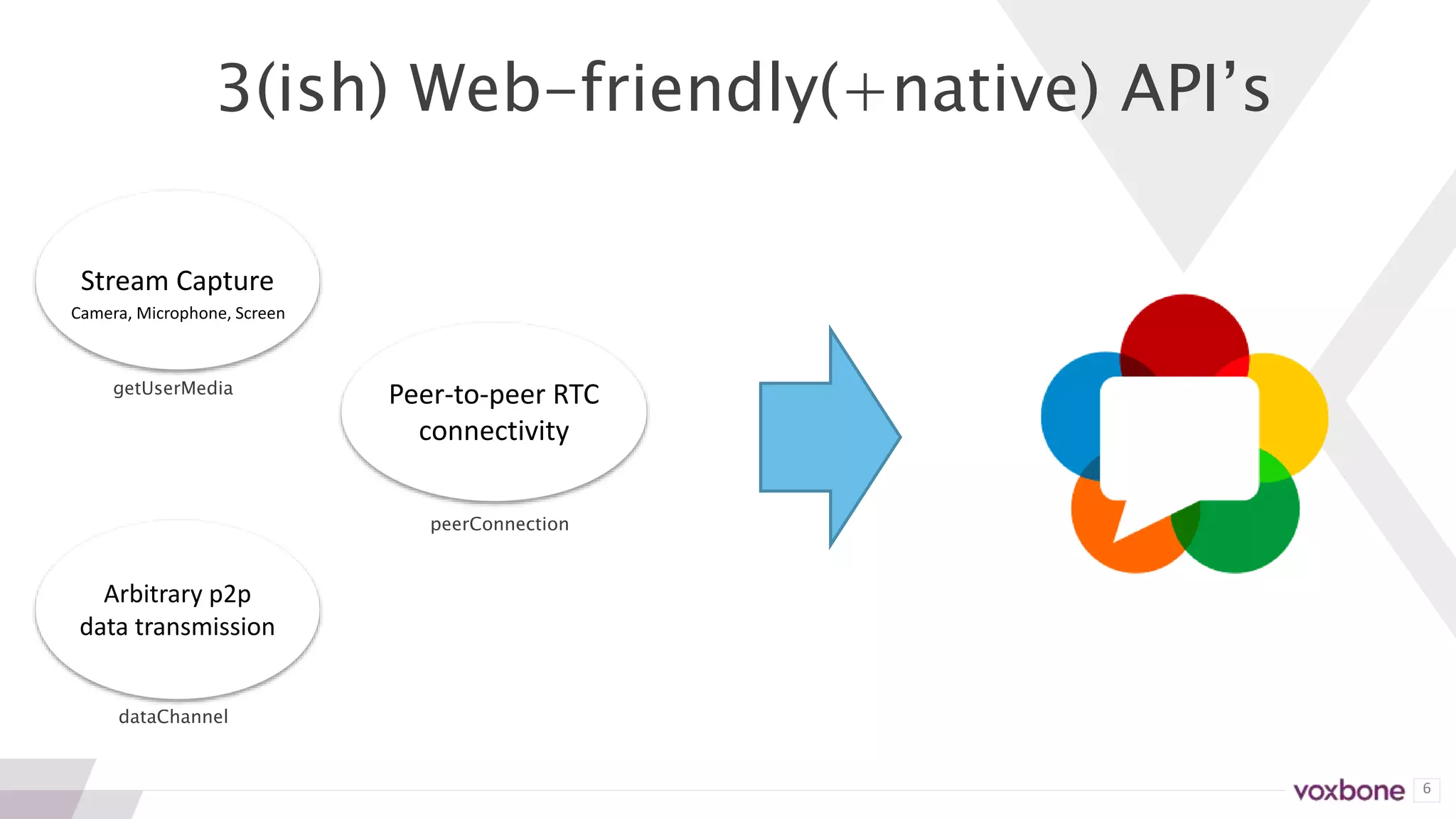 6
3(ish) Web-friendly(+native) API’s
Peer-to-peer RTC
connectivity
peerConnection
Stream Capture
getUserMedia
Arbitrary p2p
data transmission
dataChannel
Camera, Microphone, Screen
 