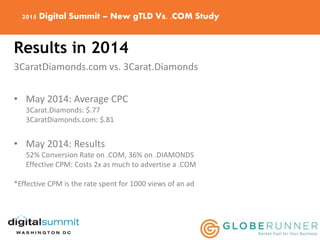 2015 Digital Summit – New gTLD Vs. .COM Study
Results in 2014
3CaratDiamonds.com vs. 3Carat.Diamonds
• May 2014: Average CPC
3Carat.Diamonds: $.77
3CaratDiamonds.com: $.81
• May 2014: Results
52% Conversion Rate on .COM, 36% on .DIAMONDS
Effective CPM: Costs 2x as much to advertise a .COM
*Effective CPM is the rate spent for 1000 views of an ad
 