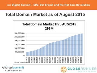 2015 Digital Summit – SEO, Dot Brand, and the Not Com Revolution
Total Domain Market as of August 2015
 