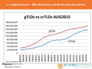 2015 Digital Summit – SEO, Dot Brand, and the Not Com Revolution
 