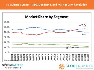 2015 Digital Summit – SEO, Dot Brand, and the Not Com Revolution
 