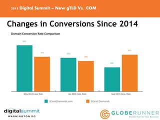 2015 Digital Summit – New gTLD Vs. .COM
Changes in Conversions Since 2014
 