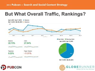 2015 Pubcon – Search and Social Content Strategy
But What Overall Traffic, Rankings?
 