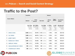 2015 Pubcon – Search and Social Content Strategy
Traffic to the Post?
 