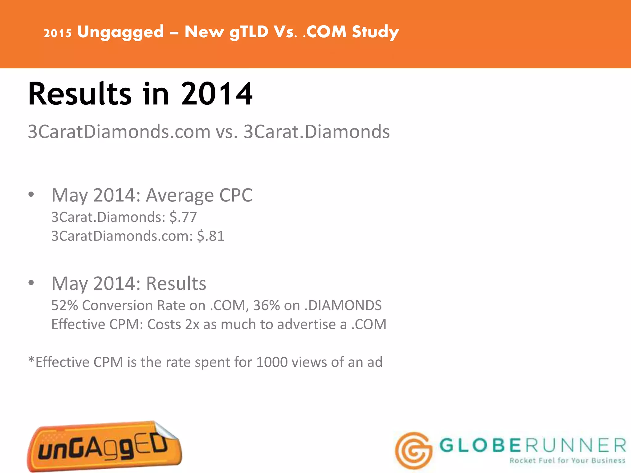 2015 Ungagged – New gTLD Vs. .COM Study
Results in 2014
3CaratDiamonds.com vs. 3Carat.Diamonds
• May 2014: Average CPC
3Carat.Diamonds: $.77
3CaratDiamonds.com: $.81
• May 2014: Results
52% Conversion Rate on .COM, 36% on .DIAMONDS
Effective CPM: Costs 2x as much to advertise a .COM
*Effective CPM is the rate spent for 1000 views of an ad
 