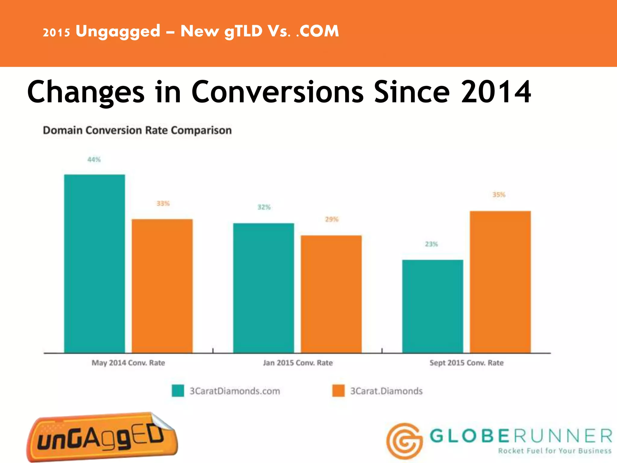 2015 Ungagged – New gTLD Vs. .COM
Changes in Conversions Since 2014
 