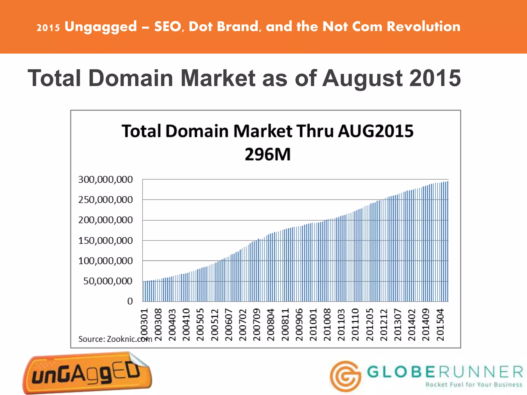 2015 Ungagged – SEO, Dot Brand, and the Not Com Revolution
Total Domain Market as of August 2015
 