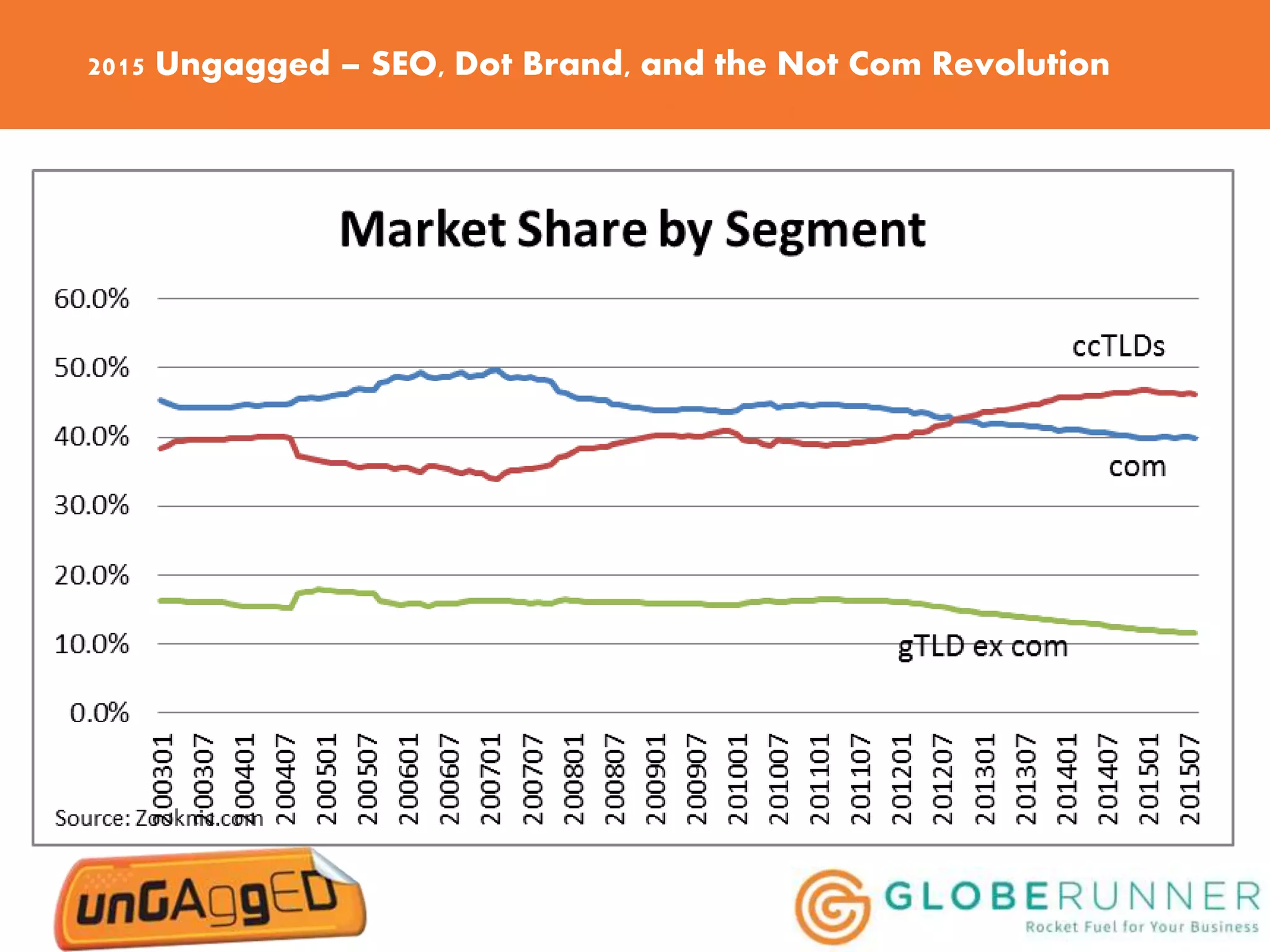 2015 Ungagged – SEO, Dot Brand, and the Not Com Revolution
 